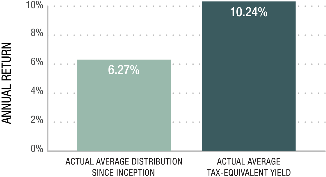 Consistent Returns Despite Broad Market Volatility Since Inception