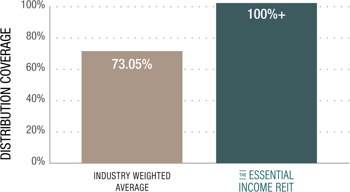 Industry & Essential Income REIT Distribution Coverage